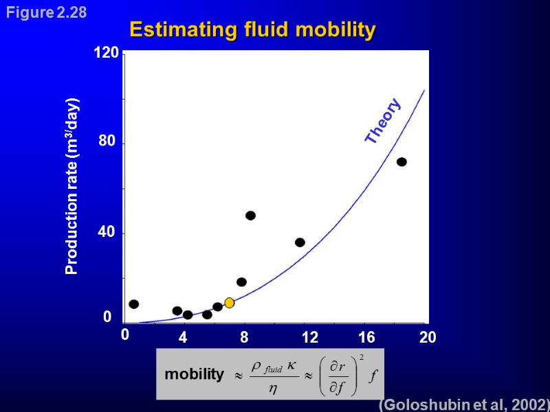 (Goloshubin et al, 2002) Figure 2.28 Estimating fluid mobility